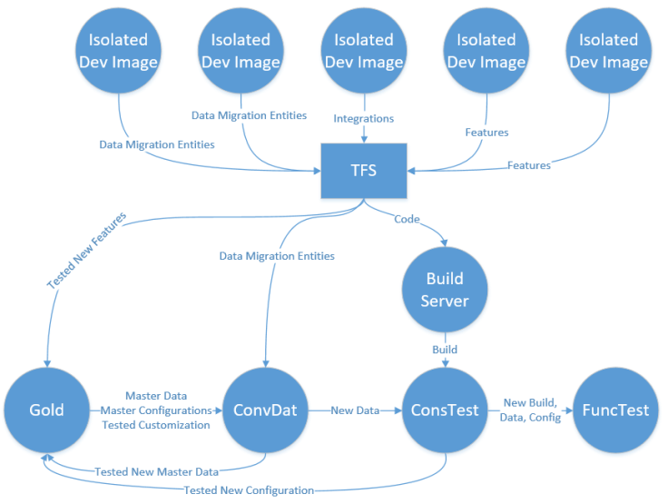 ax-pre-production-environments